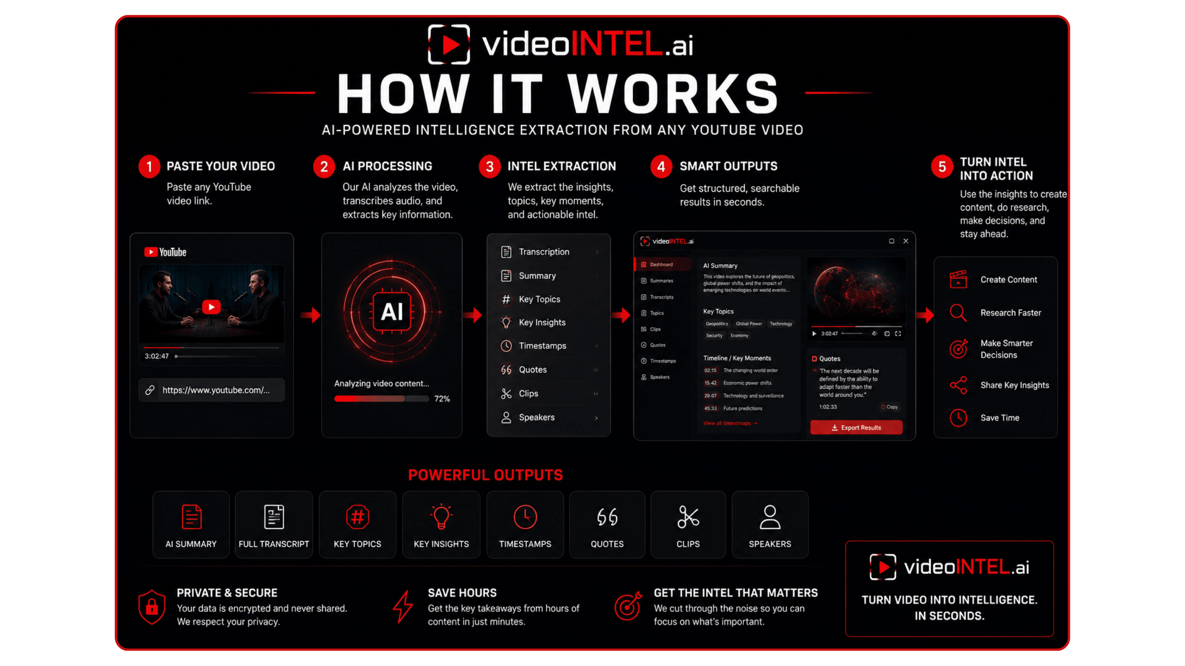 How VideoIntel works: paste a YouTube URL, AI extracts transcript and viral moments, generate research outputs and captioned vertical clips